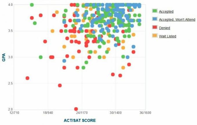 Stevens Institute of Technology Applicants 'Själrapporterad GPA / SAT / ACT-graf.