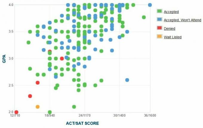 University of Detroit Mercy GPA, SAT och ACT-data för antagning