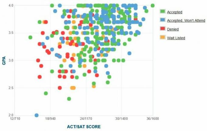 Pratt Institute Applicants 'Själrapporterade GPA / SAT / ACT-graf.