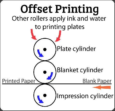 Offsettryck illustration