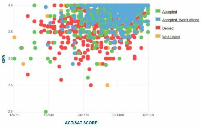 Emory University Applicants 'Själrapporterad GPA / SAT / ACT-graf