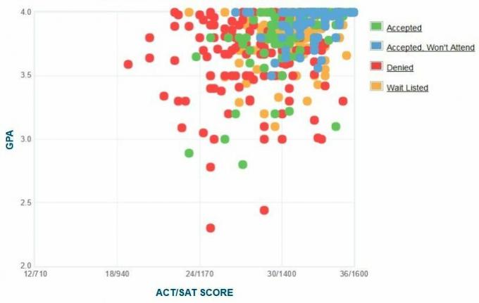 Washington och Lee University Applicants 'Själrapporterad GPA / SAT / ACT-graf.