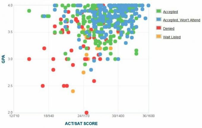 Furman University Applicants 'Själrapporterad GPA / SAT / ACT-graf.