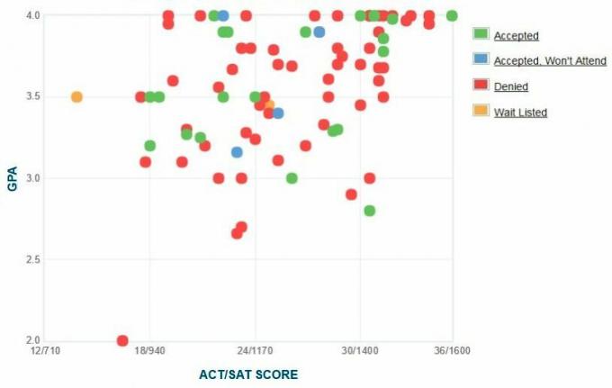 Juilliard School Applicants 'Självrapporterade GPA / SAT / ACT-graf.