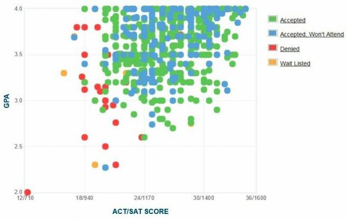 Belmont University Applicants 'Själrapporterad GPA / SAT / ACT-graf.