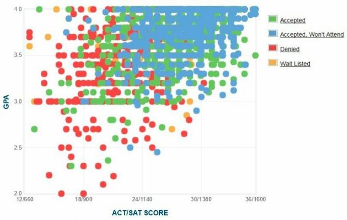 Binghamton University Applicants 'Själrapporterad GPA / SAT / ACT-graf.