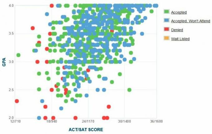 University of Maine Ansökares självrapporterade GPA / SAT / ACT-graf.