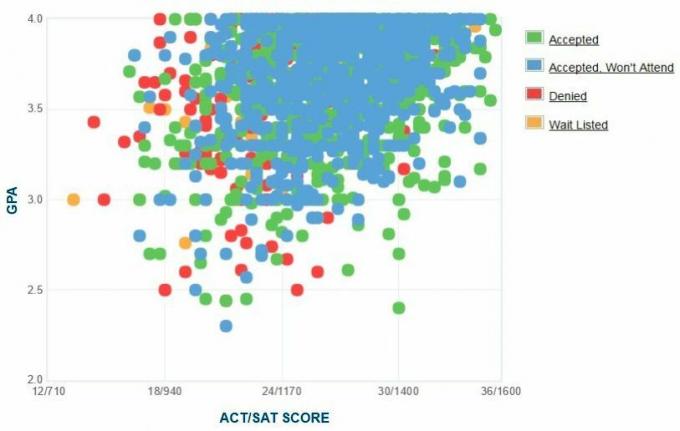 University of the Pacific Applicants 'Själrapporterad GPA / SAT / ACT-graf.