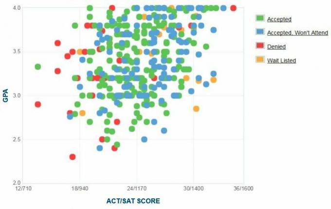 Flagler College Applicants 'Själrapporterad GPA / SAT / ACT-graf.
