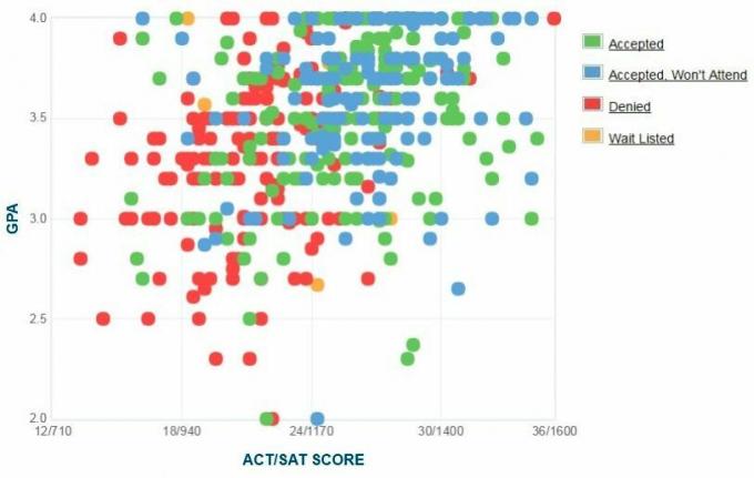 CUNY Baruch College sökandes självrapporterade GPA / SAT / ACT-graf.