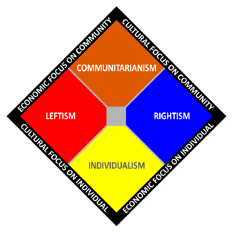 Kommunitarism avbildades på ett politiskt spektrumdiagram med två axlar