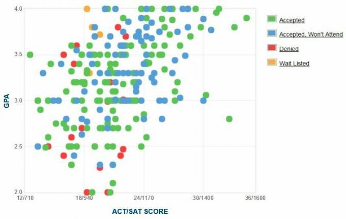 John Jay College sökandes självrapporterade GPA / SAT / ACT-graf.