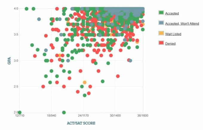 Duke University Applicants 'Själrapporterad GPA / SAT / ACT-graf.