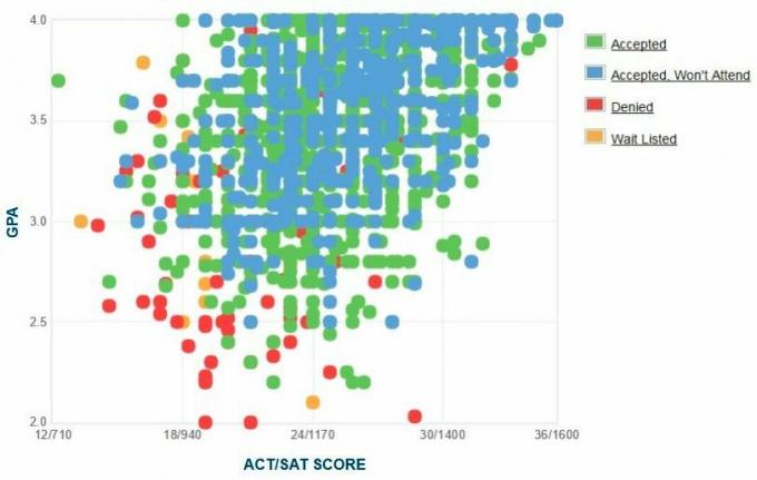 Ohio University Applicants 'Själrapporterad GPA / SAT / ACT-graf.