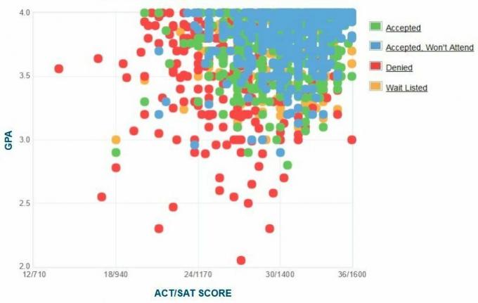 Case Western Reserve University Applicants 'Själrapporterad GPA / SAT / ACT-graf.