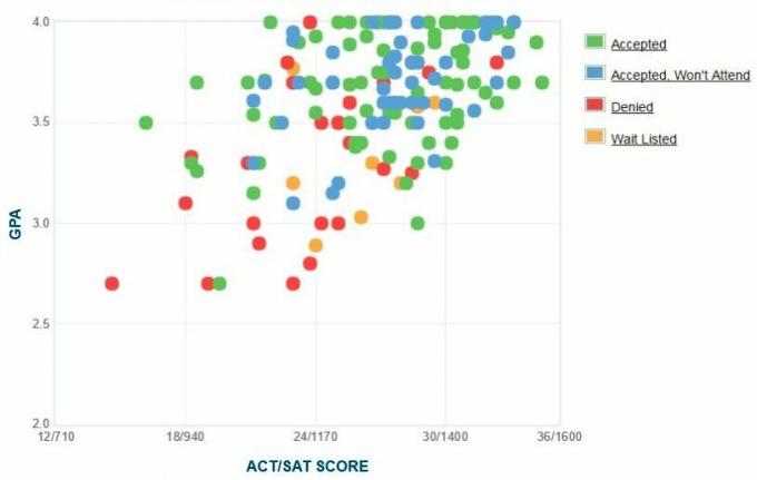 St. Lawrence University Applicants 'Själrapporterad GPA / SAT / ACT-graf.