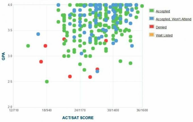 Hendrix College Applicants 'Själrapporterad GPA / SAT / ACT-graf.