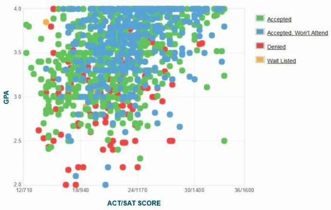 Kaliforniens delstatsuniversitet, Fresno sökandes egenrapporterade GPA / SAT / ACT-graf.