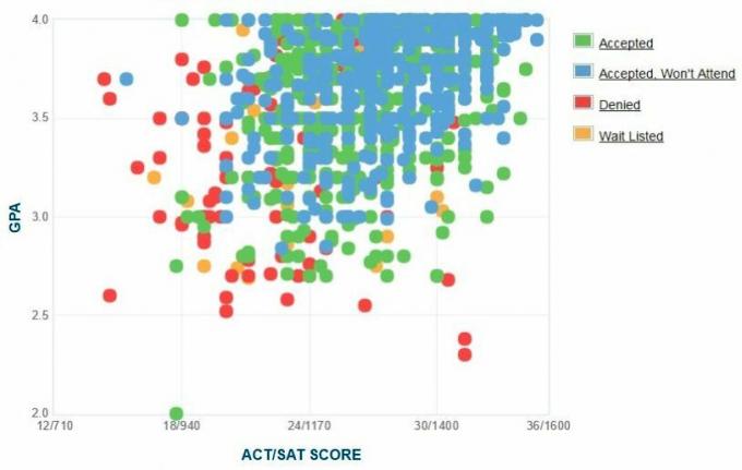 Butler University Applicants 'Själrapporterad GPA / SAT / ACT-graf.