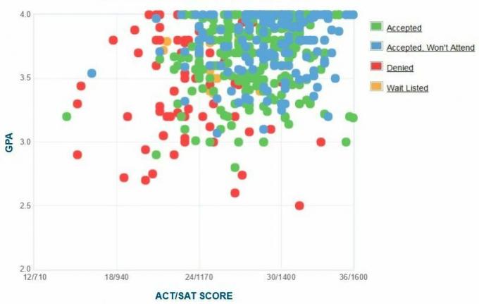 Trinity University Applicants 'Själrapporterad GPA / SAT / ACT-graf.