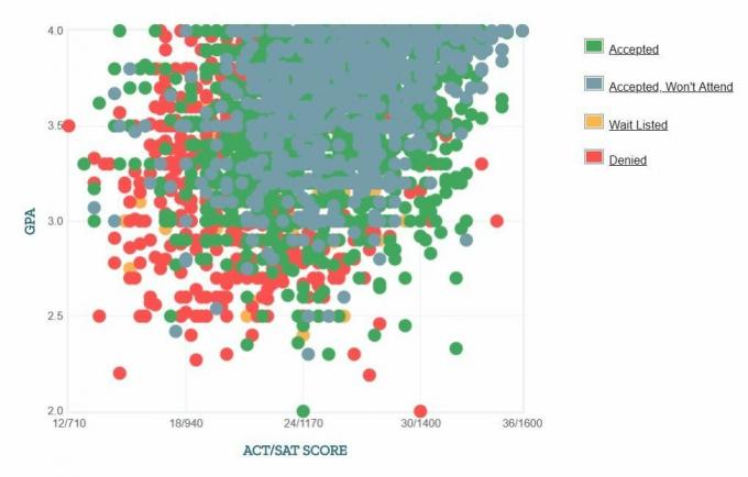 University of South Florida Ansökares egenrapporterade GPA / SAT / ACT-graf.