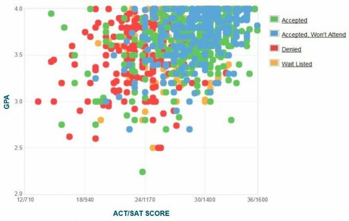 Southern Methodist University Applicants 'Själrapporterad GPA / SAT / ACT-graf.