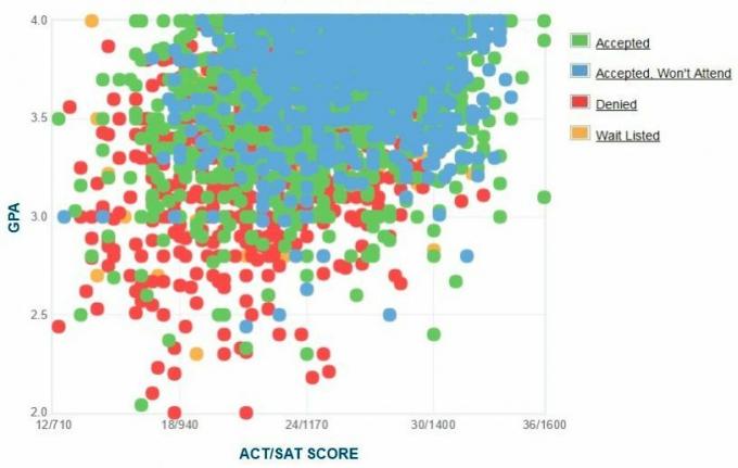 San Diego State University Ansökares egenrapporterade GPA / SAT / ACT-graf