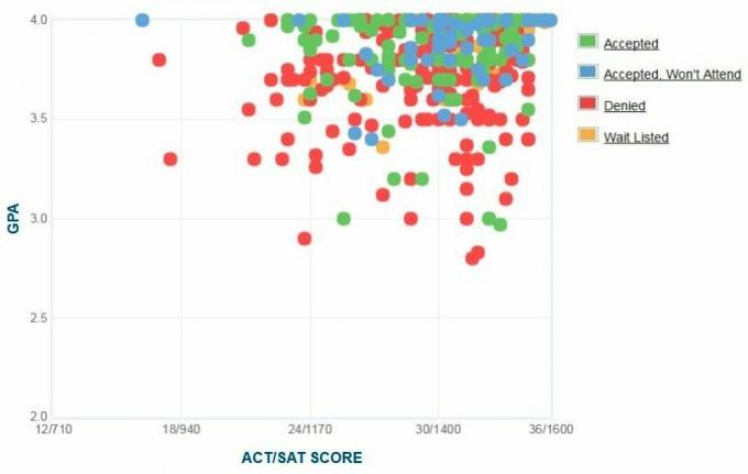 Middlebury College Applicants 'Själrapporterad GPA / SAT / ACT-graf.