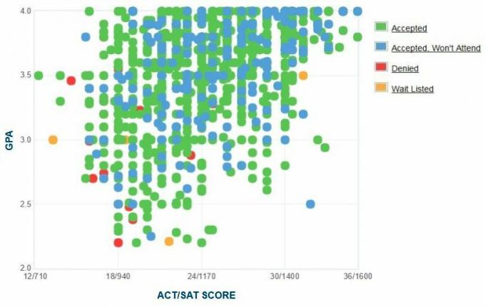 Mississippi State University Applicants 'Själrapporterad GPA / SAT / ACT-graf.