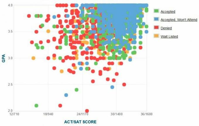 Tulane University Applicants 'Själrapporterad GPA / SAT / ACT-graf.