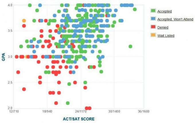 SUNY College på Brockport GPA, SAT och ACT-data för antagning