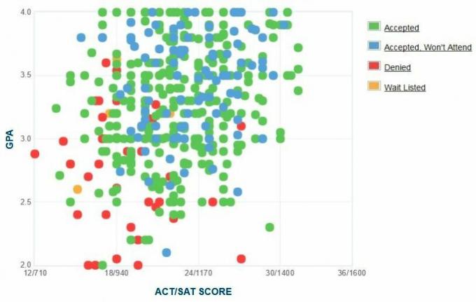 Morehouse College Applicants 'Själrapporterad GPA / SAT / ACT-graf.