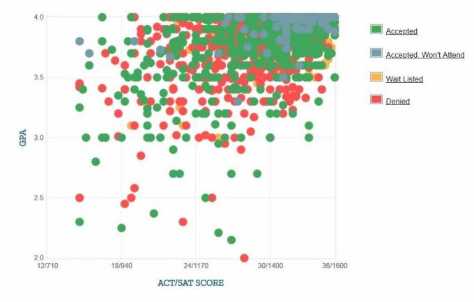 Columbia University Applicants 'Självrapporterade GPA / SAT / ACT-graf.