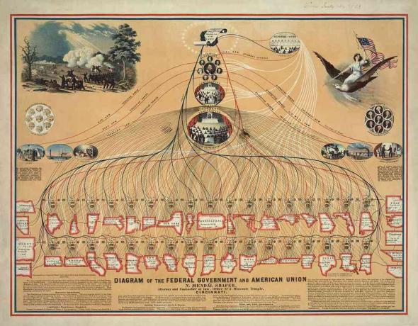 Ett diagram från 1862 över den federala regeringen och den amerikanska unionen