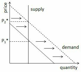 diagram som visar förändring i efterfrågan