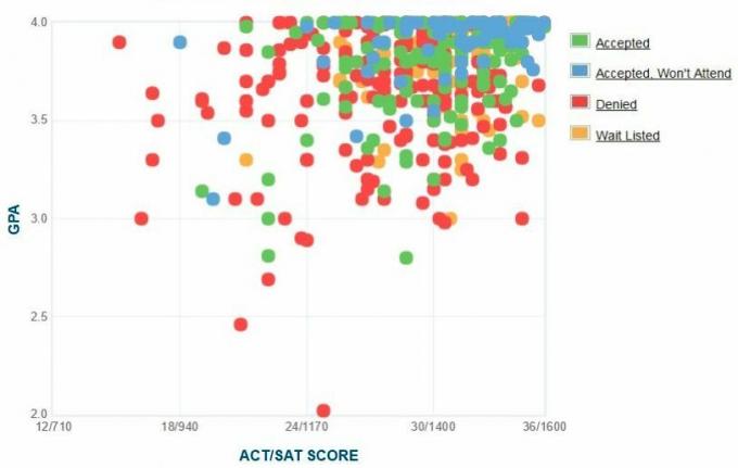 Carleton College Applicants 'Själrapporterad GPA / SAT / ACT-graf.