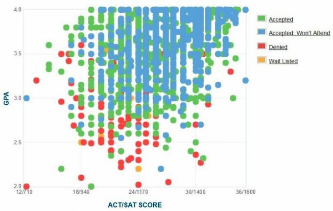 University of Iowa Ansökares egenrapporterade GPA / SAT / ACT-graf.