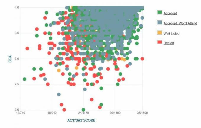 University of Pittsburgh Ansökares självrapporterade GPA / SAT / ACT-graf.