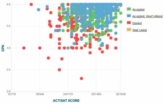 Colorado School of Mines Ansökares egenrapporterade GPA / SAT / ACT-graf.