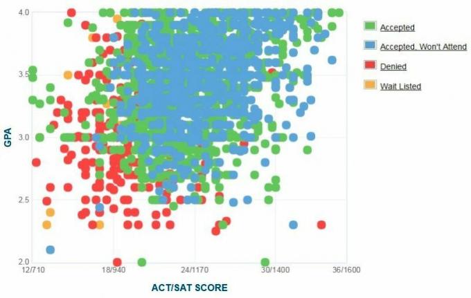 Florida Atlantic University-sökandes egenrapporterade GPA / SAT / ACT-graf.