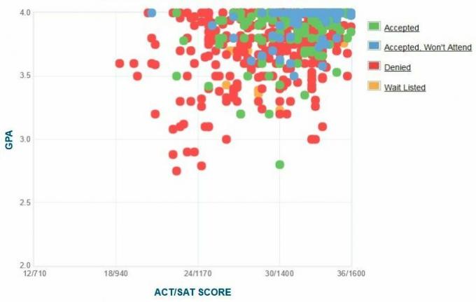 Swarthmore College sökandes egenrapporterade GPA / SAT / ACT-graf.