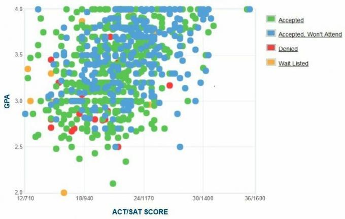 Cal State San Bernardino sökandes egenrapporterade GPA / SAT / ACT-graf.