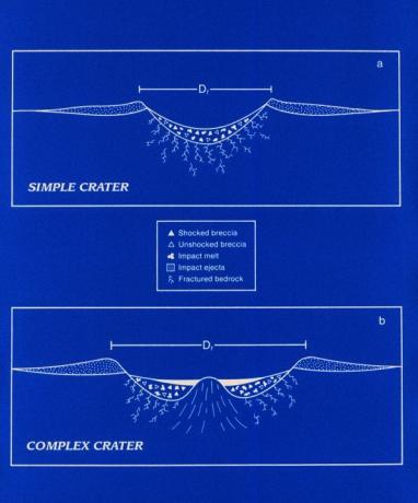 Effekt krater diagram