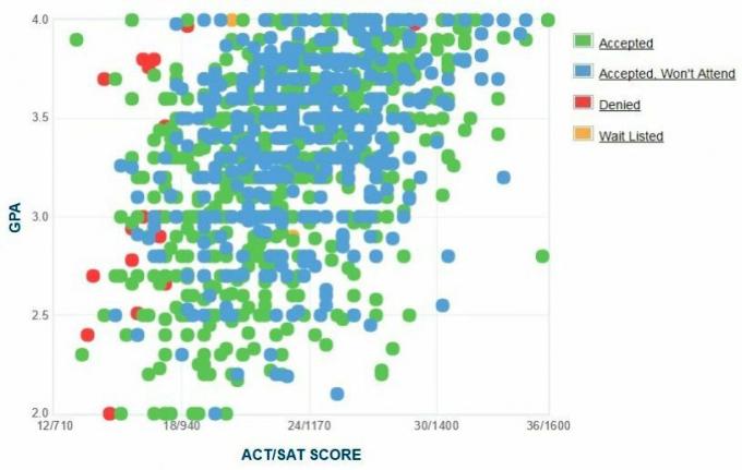 University of Hartford Ansökares egenrapporterade GPA / SAT / ACT-graf.