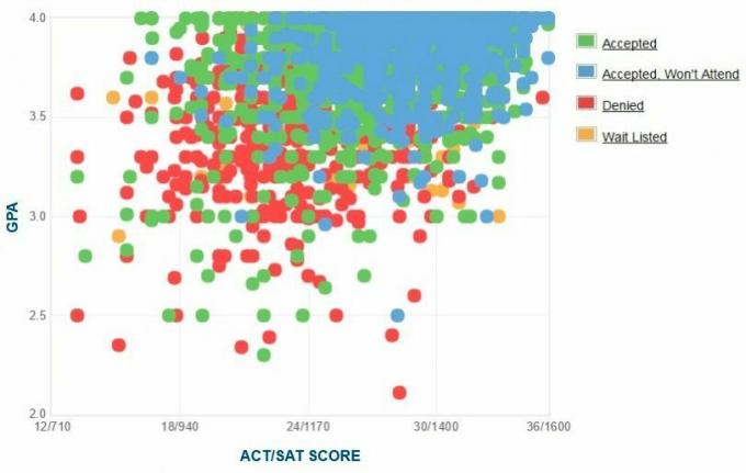 University of Georgia Applicants 'Själrapporterad GPA / SAT / ACT-graf.