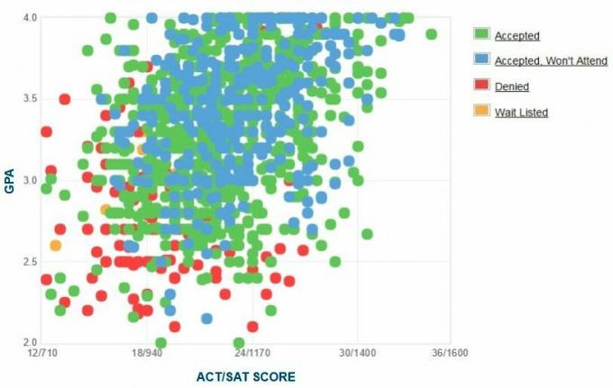 Old Dominion University Applicants 'Själrapporterad GPA / SAT / ACT-graf.