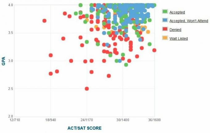 Macalester College sökandes egenrapporterade GPA / SAT / ACT-graf.