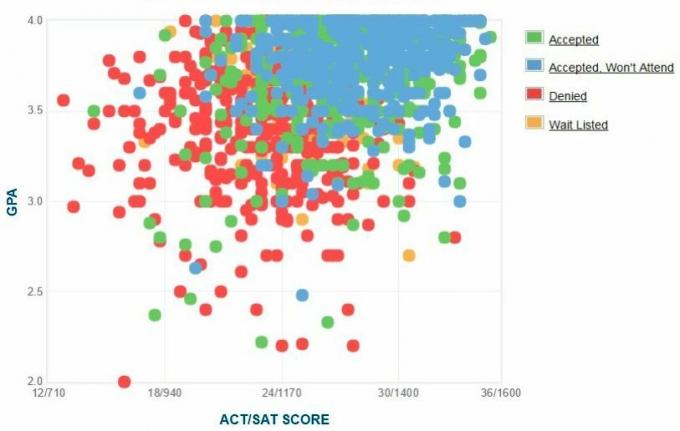 University of San Diego Ansökares egenrapporterade GPA / SAT / ACT-graf.