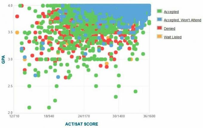 UCLA-sökandes egenrapporterade GPA / SAT / ACT-graf.