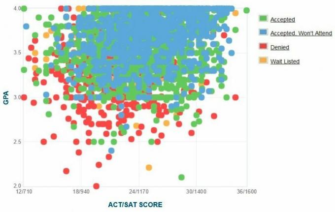 UC Riverside Applicants 'Själrapporterad GPA / SAT / ACT-graf.